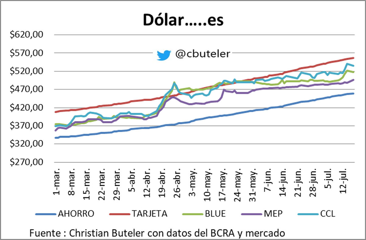 Gráfico de Christian Buteler Gráfico de Christian Buteler