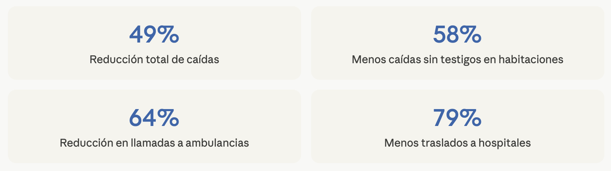 Cinco de los seis hogares que participaron mostraron resultados contundentes Cinco de los seis hogares que participaron mostraron resultados contundentes