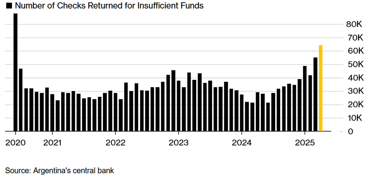 La evolución de los cheques rechazados según el gráfico de la agencia Bloomberg.