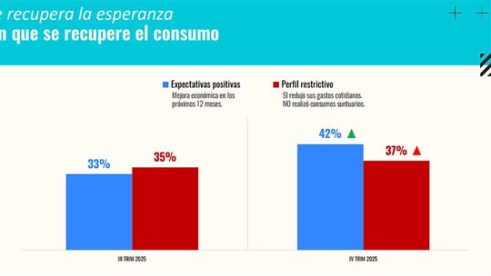 El 60% de los argentinos recortó gastos y tiene deudas, pero aumentó la esperanza en el futuro El 60% de los argentinos recortó gastos y tiene deudas, pero aumentó la esperanza en el futuro