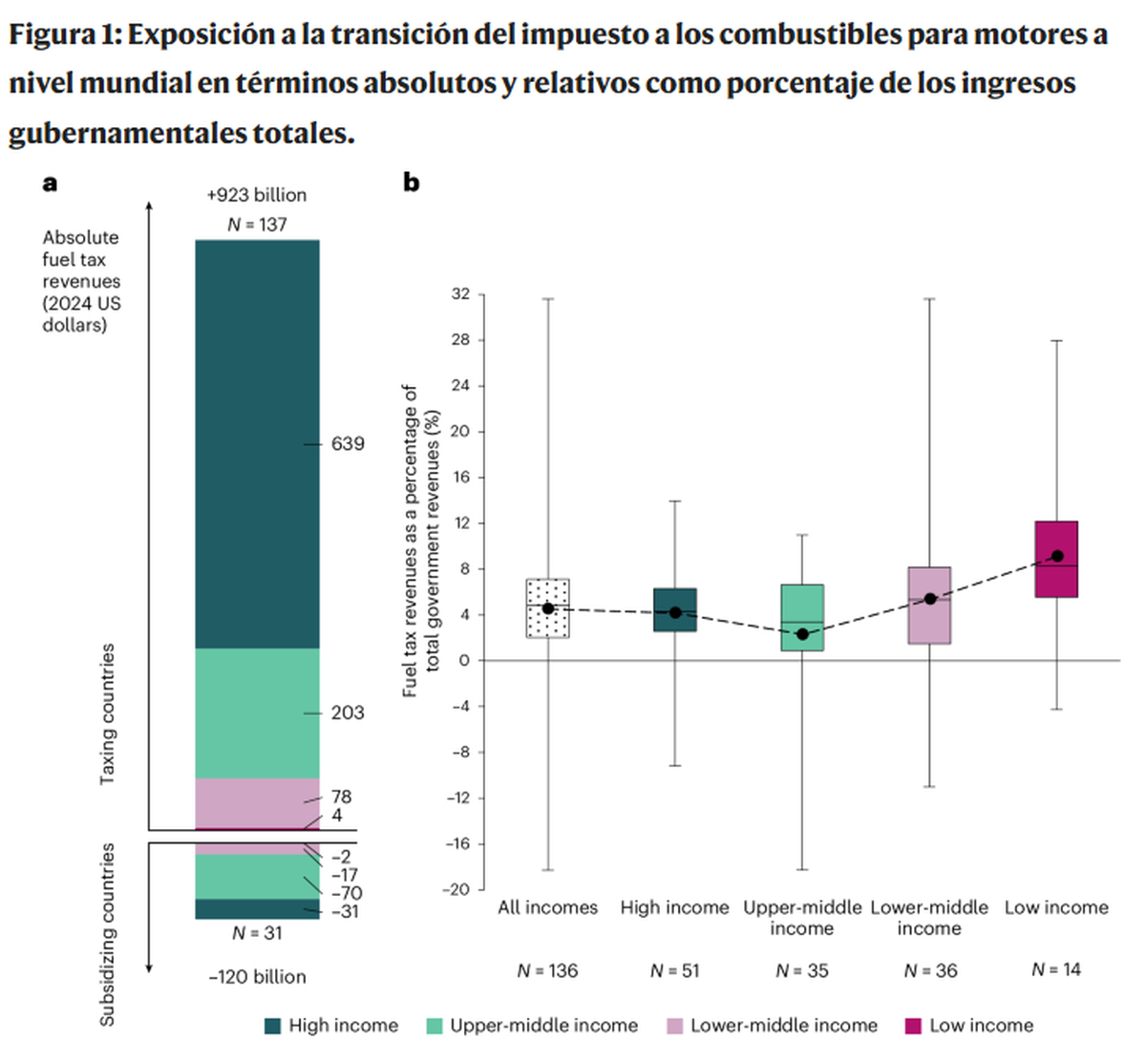 Recaudación mundial por impuesto a los combustibles en 2023 (en dólares reales de 2024) y peso sobre los ingresos total por nivel de ingresos. Fuente: Nature Energy. Recaudación mundial por impuesto a los combustibles en 2023 (en dólares reales de 2024) y peso sobre los ingresos total por nivel de ingresos. Fuente: Nature Energy.