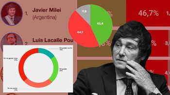Javier Milei salió primero en el último ranking de presidentes sudamericanos de CB Consultora. Pero según encuestas recientes, los argentinos lo quieren poco. Javier Milei salió primero en el último ranking de presidentes sudamericanos de CB Consultora. Pero según encuestas recientes, los argentinos lo quieren poco.