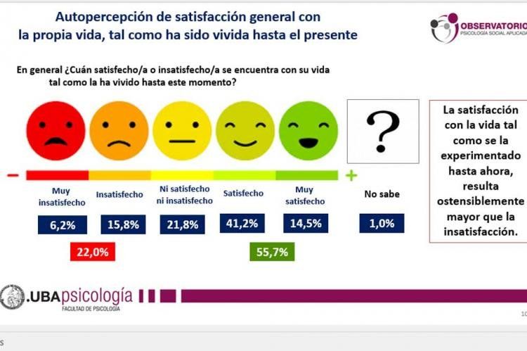 La mayoría de los encuestados dijo estar satisfecho con su vida actual.