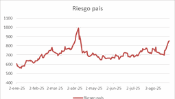 Tendencia del riesgo país argentino.