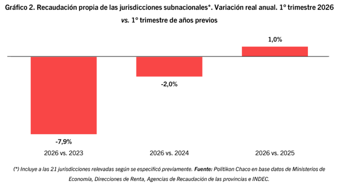 Variación real interanual desde 2023. Fuente: Politikon Chaco. Variación real interanual desde 2023. Fuente: Politikon Chaco.
