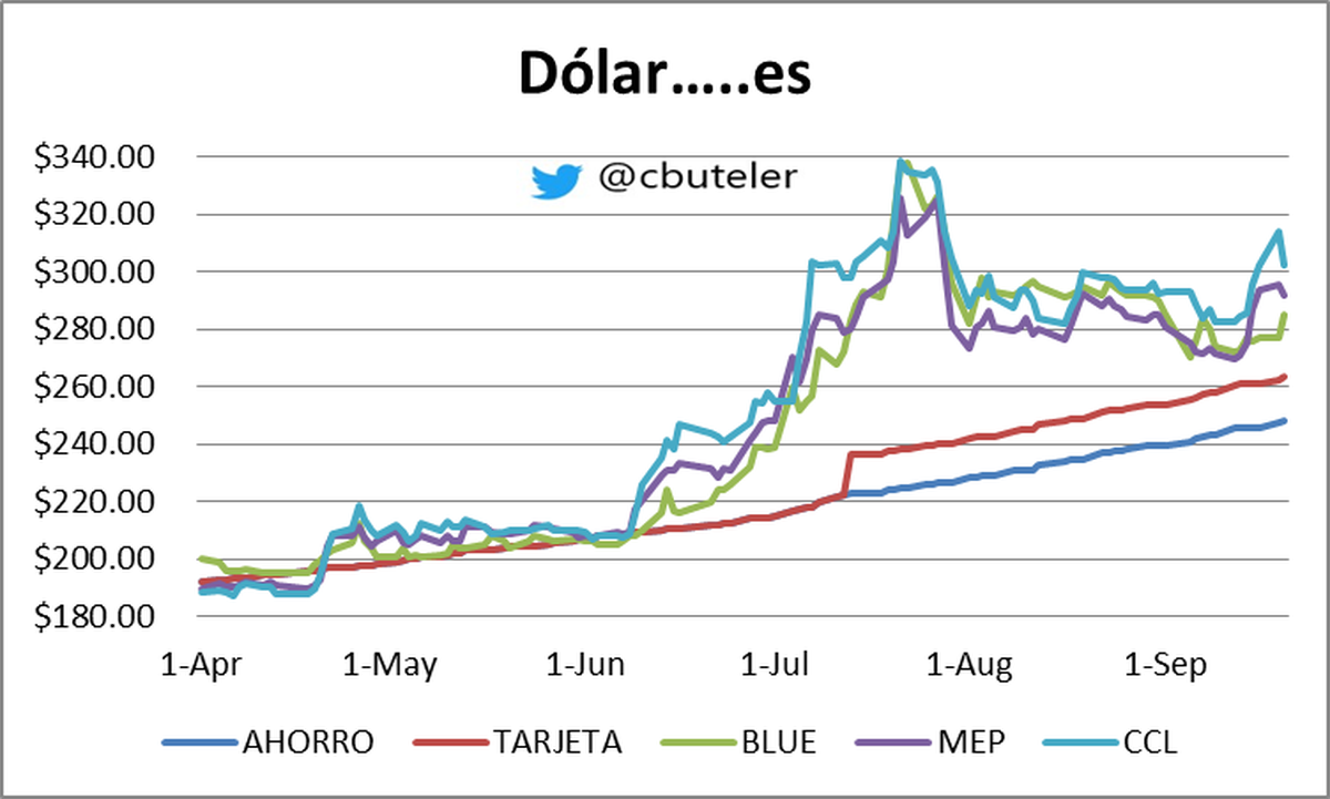 Cierre Dólar Blue Ccl Y Mep Este Martes 20 De Septiembre