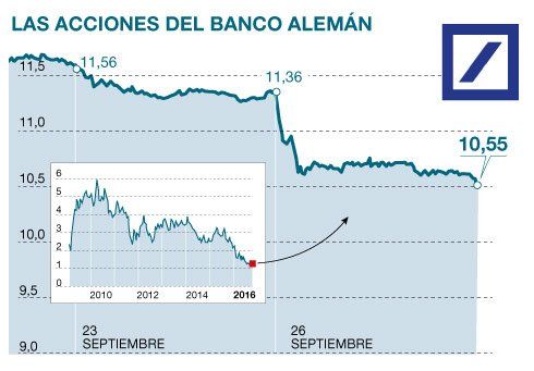 Involución del Deutsche Bank.