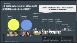 altText(Salió la 1ra. encuesta que da ganador a Macri (en CABA))}