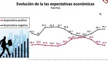 Casi 56% reclama una cuarentena flexible y la economía le preocupa a muchos más