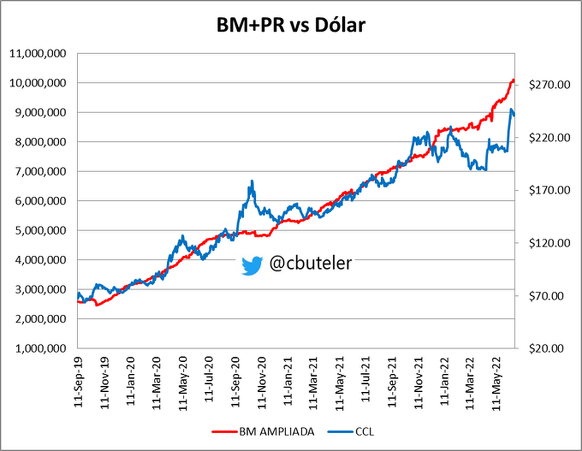 El gráfico de Christian Buteler advierte que con lo emitido hasta el 22 de junio por Alberto Fernández, Miguel Pesce y Martín Guzmán, el dólar CCL podría alcanzar los $270.