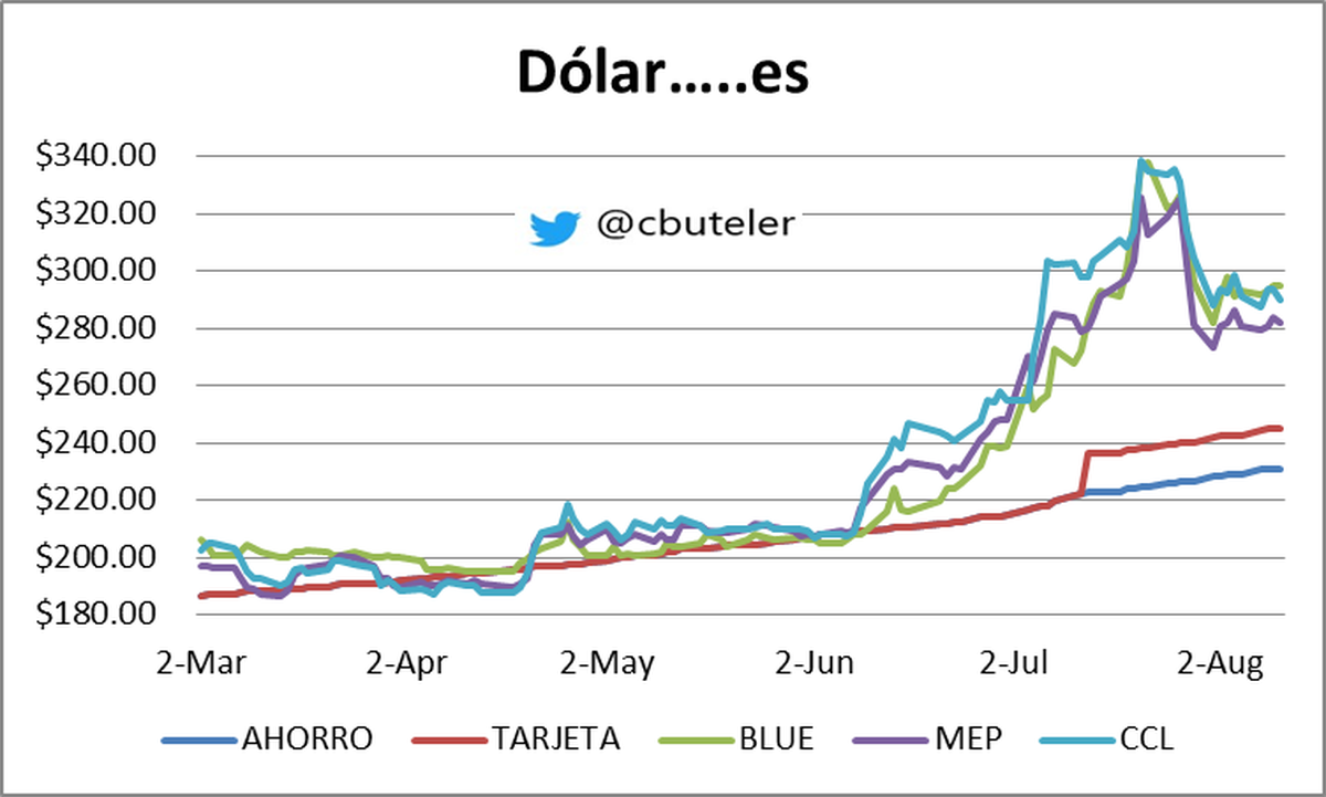 Precio del dólar blue, CCL y MEP este jueves 11 de agosto