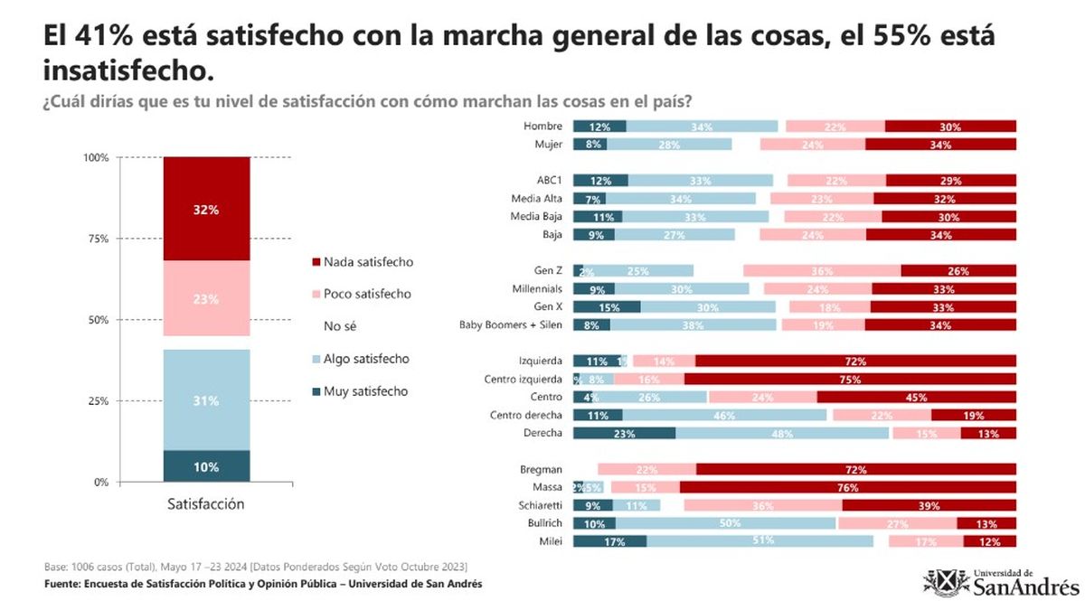 La insatisfacción sigue aumentando. La insatisfacción sigue aumentando.