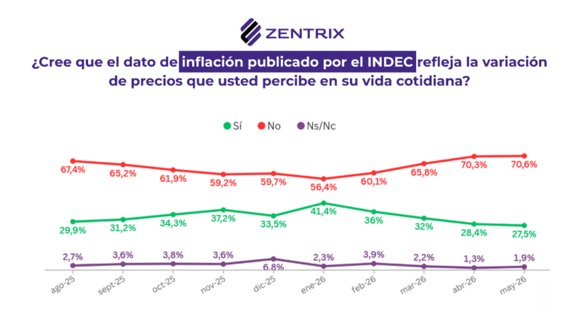 Encuesta de Zentrix sobre percepción del IPC del INDEC. Fuente: Zentrix Encuesta de Zentrix sobre percepción del IPC del INDEC. Fuente: Zentrix