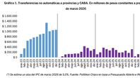 La fuerte caída en las transferencias no automáticas a las provincias con Milei (Gráfico: Politikon Chaco) La fuerte caída en las transferencias no automáticas a las provincias con Milei (Gráfico: Politikon Chaco)