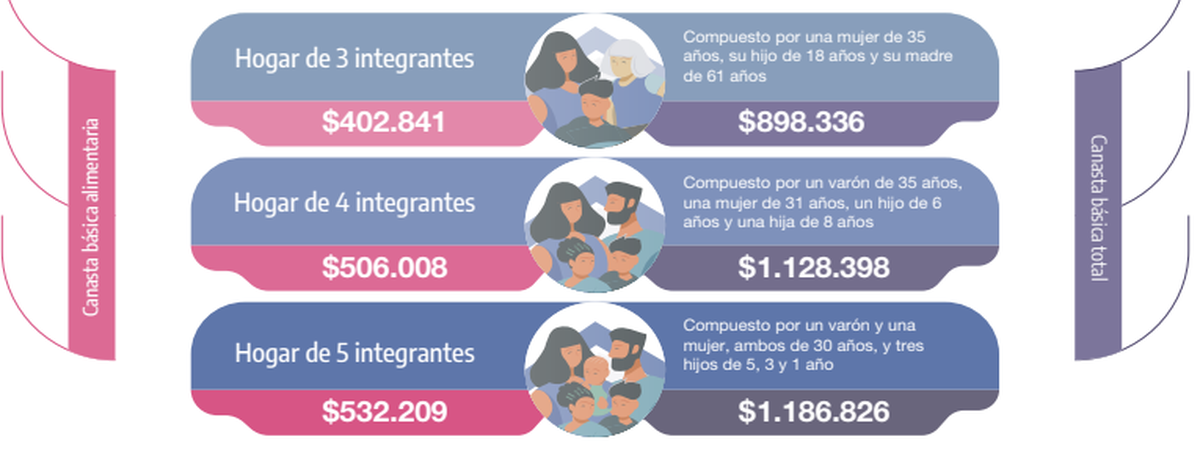 La CBA marca la l&iacute;nea de indigencia y la CBT, la de pobreza.