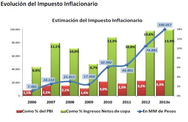 Cristina Fernández de Kirchner elige la inflación porque... así paga, en parte, los gastos del año político.