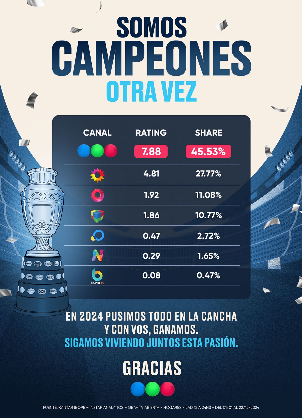 La alianza de Telefe y Vrio Corp. (Torneos) ha resultado letal para Grupo Clarín. La alianza de Telefe y Vrio Corp. (Torneos) ha resultado letal para Grupo Clarín.
