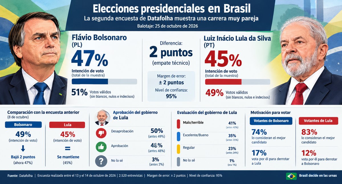 Balotaje: Datafolha da empate t&eacute;cnico entre Fl&aacute;vio Bolsonaro y Lula Da Silva. La diferencia de 2 puntos procede dentro del espectro de probabilidad de error.&nbsp;