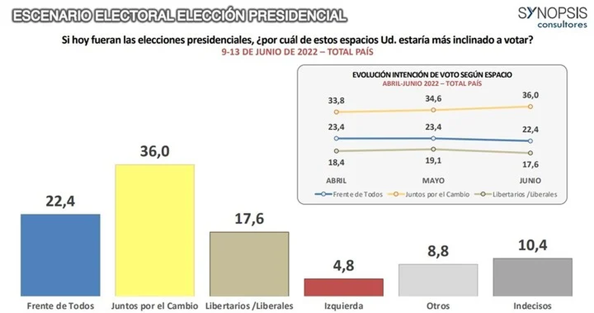 JxC incrementa la intención de voto en la última encuesta de Synopsis