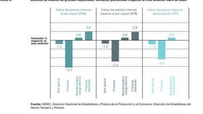 En abril, hubo deflación en los precios mayoristas por 1ra vez en 11 años