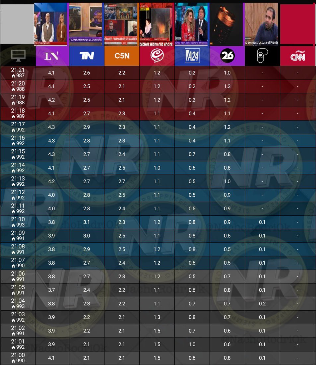 El rating durante el prime-time. LN+ crece, mientras que A24 sufre la salida de Canosa.