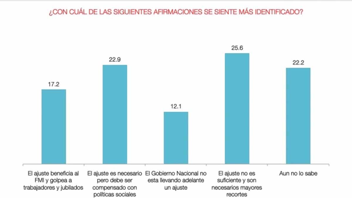 Opiniones sobre el ajuste en el sondeo de Circuitos.