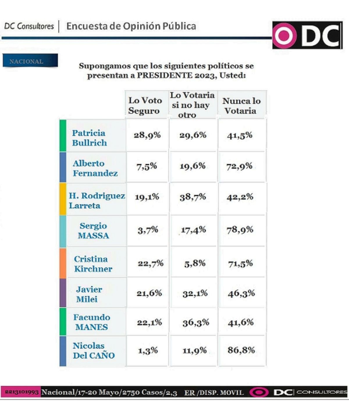 Resultados de la encuesta de DC Consultora.