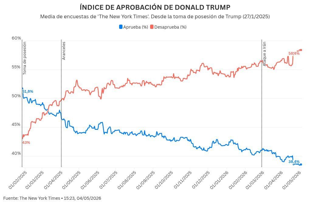 ÍNDICE DE APROBACIÓN DE TRUMP ÍNDICE DE APROBACIÓN DE TRUMP