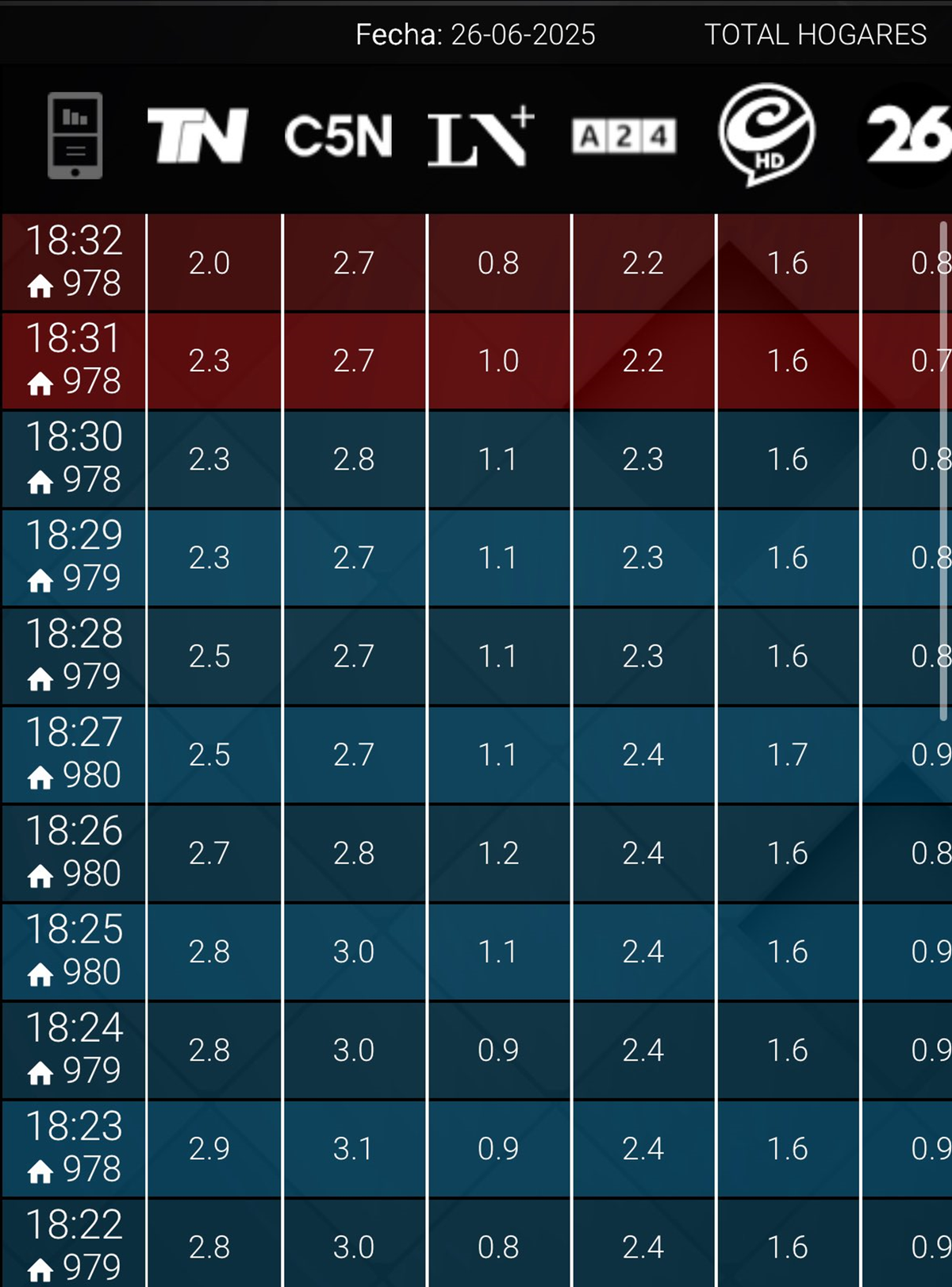 Los 6 canales de noticias y la TV Pública decidieron ignorar el mensaje en vivo de Javier Milei Los 6 canales de noticias y la TV Pública decidieron ignorar el mensaje en vivo de Javier Milei