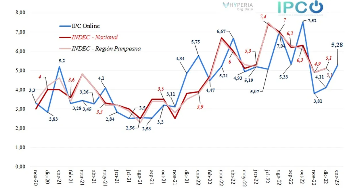 Evolución de la inflación mensual IPC Online comparado con INDEC Nacional y Región Pampeana