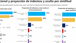 altText(Doble proyección de indecisos, y Macri no llega a superar lo ocurrido en las PASO)}