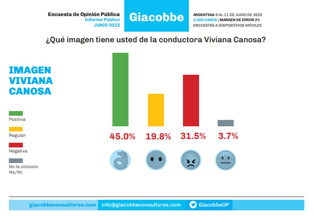 La imagen de Viviana Canosa de acuerdo a la encuesta de Giacobbe. 
