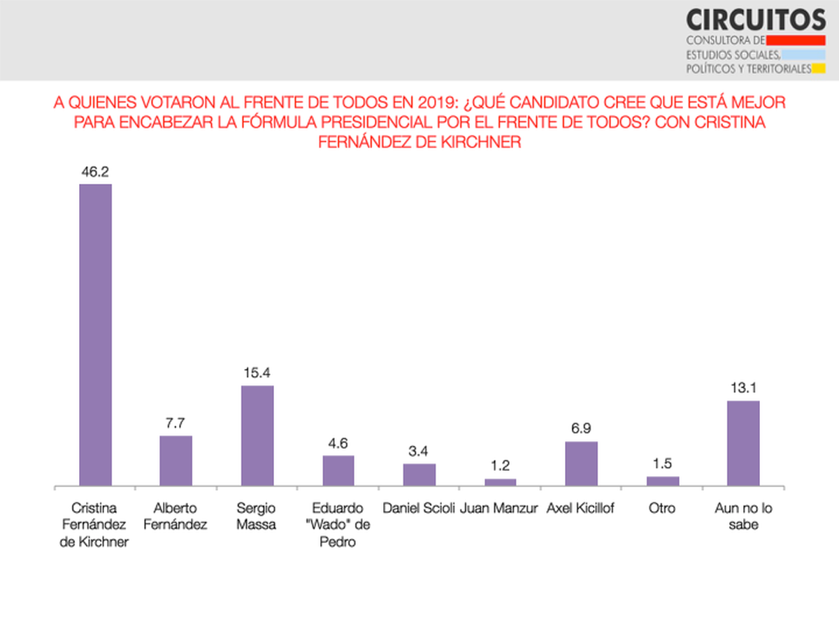 Sin dudas en el Frente de Todos sobre a quien votar si CFK se presenta.