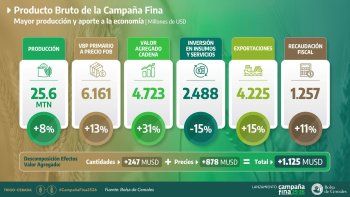 Números que expuso la Bolsa Cereales al presentar la campaña Fina 2025/2026 Números que expuso la Bolsa Cereales al presentar la campaña Fina 2025/2026