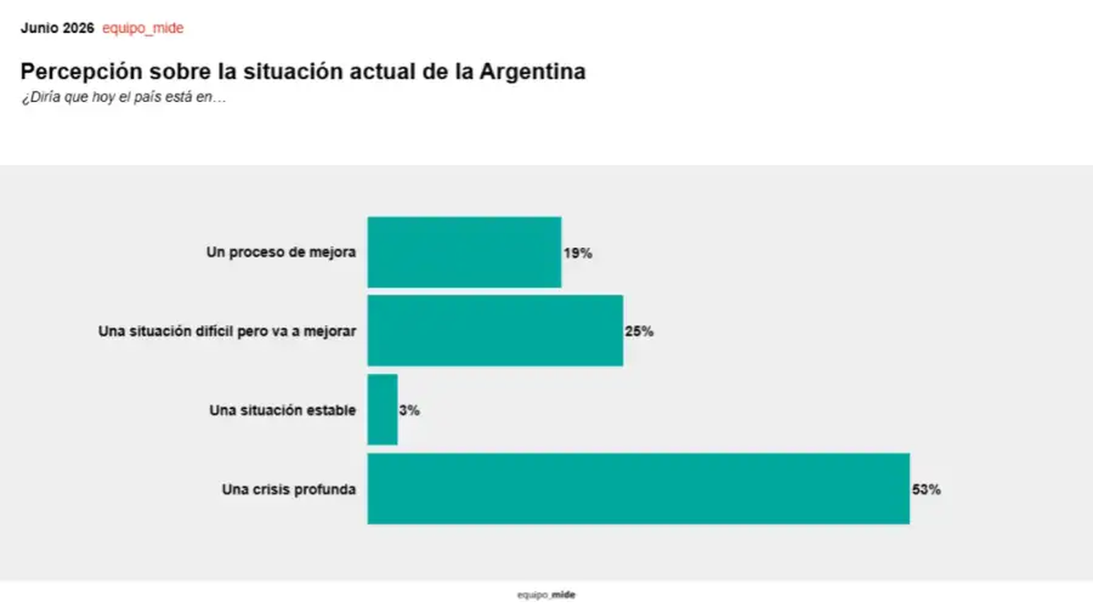 Números negativos para la gestión de Javier Milei de cara a lo que resta del 2026 ¿podrá revertirlo ya sin Adorni en el Gobierno? Números negativos para la gestión de Javier Milei de cara a lo que resta del 2026 ¿podrá revertirlo ya sin Adorni en el Gobierno?