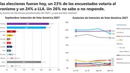 los votantes de patricia bullrich dejan a milei y el peronismo saca ventaja sobre los libertarios