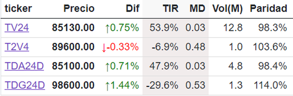 Dólar Linked Dólar Linked