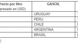 altText(En día clave para YPF, baja el precio de sus naftas)}