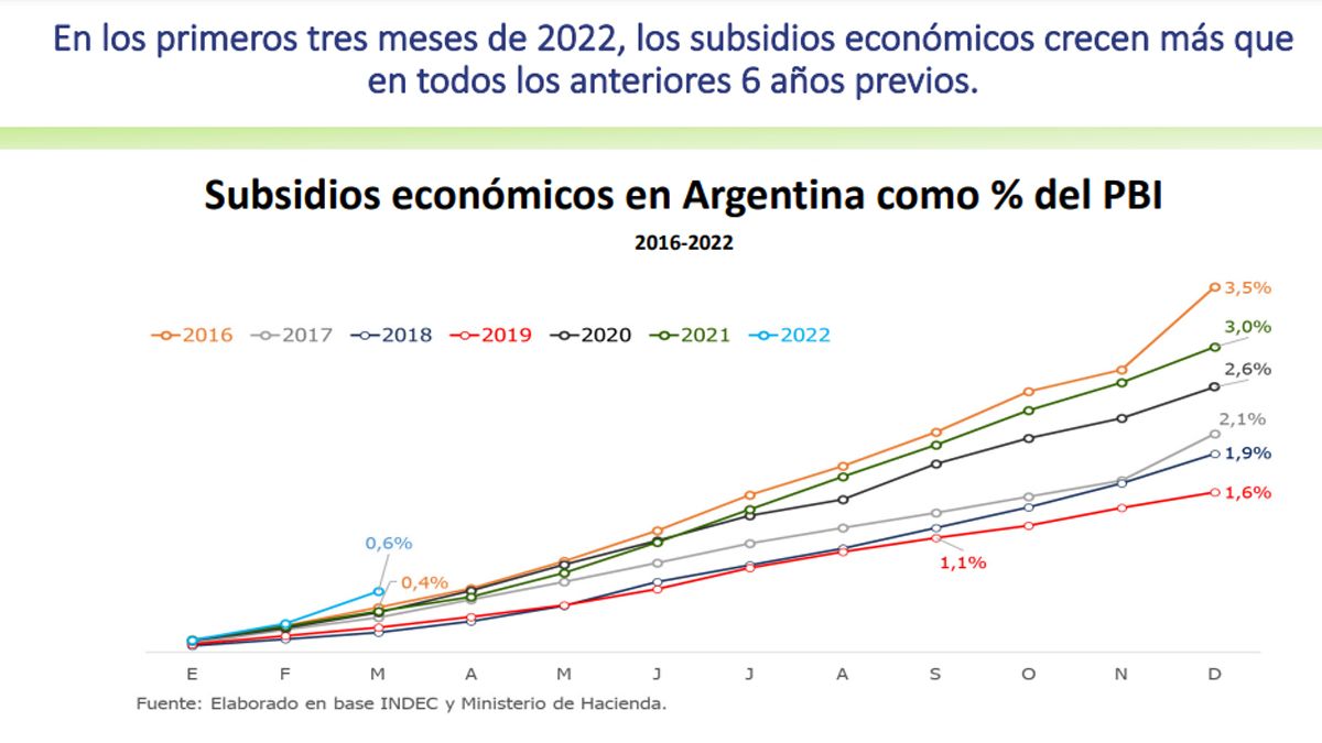 Evolución de los subsidios económicos, según el informe de E².