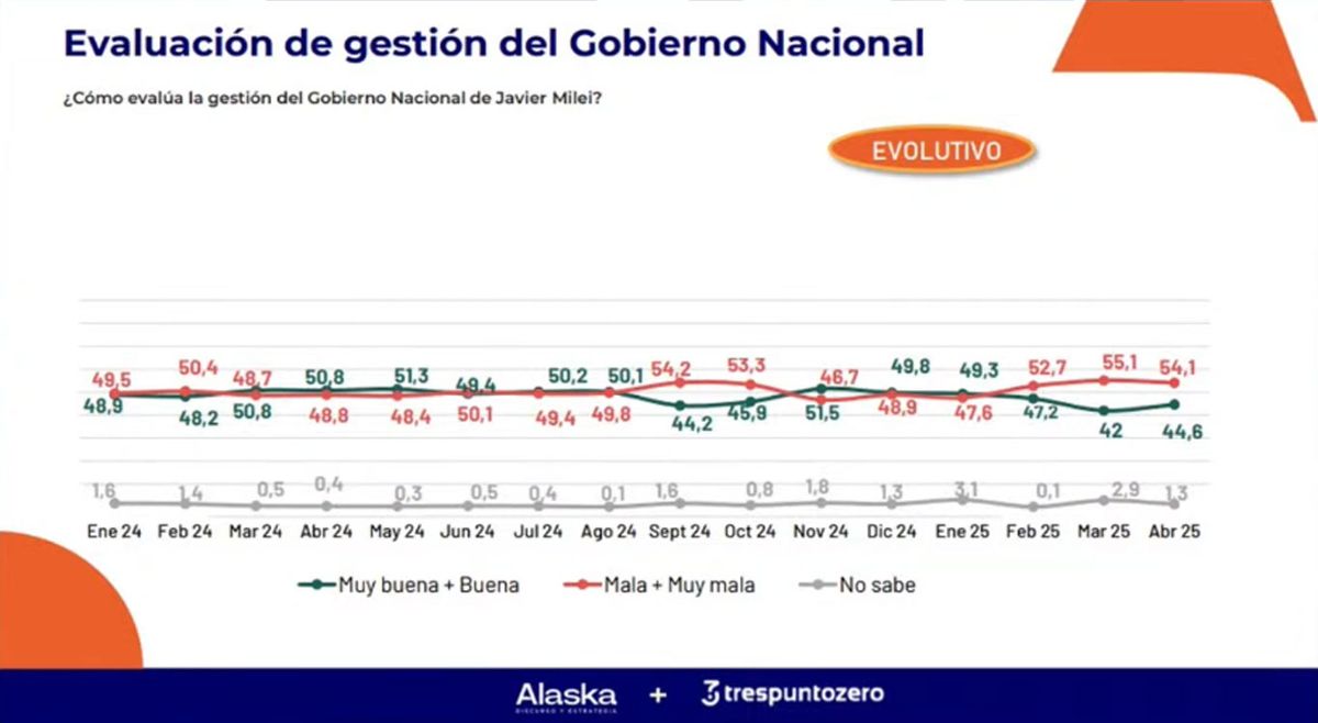 Evolución de la aprobación de la gestión de Javier Milei. Según Trespuntozero, recuperó en abril. Evolución de la aprobación de la gestión de Javier Milei. Según Trespuntozero, recuperó en abril.