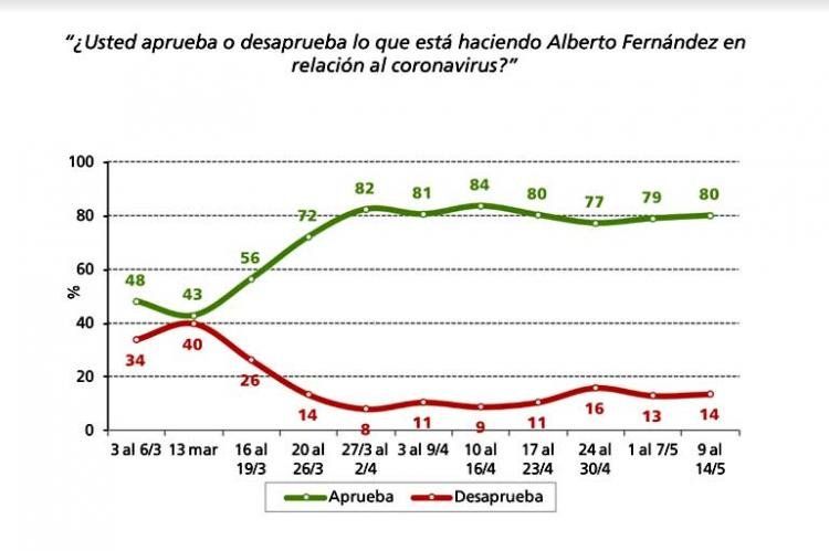 Evolución de la imagen de Alberto Fernández desde el inicio de la pandemia, según la encuesta de Poliarquía.