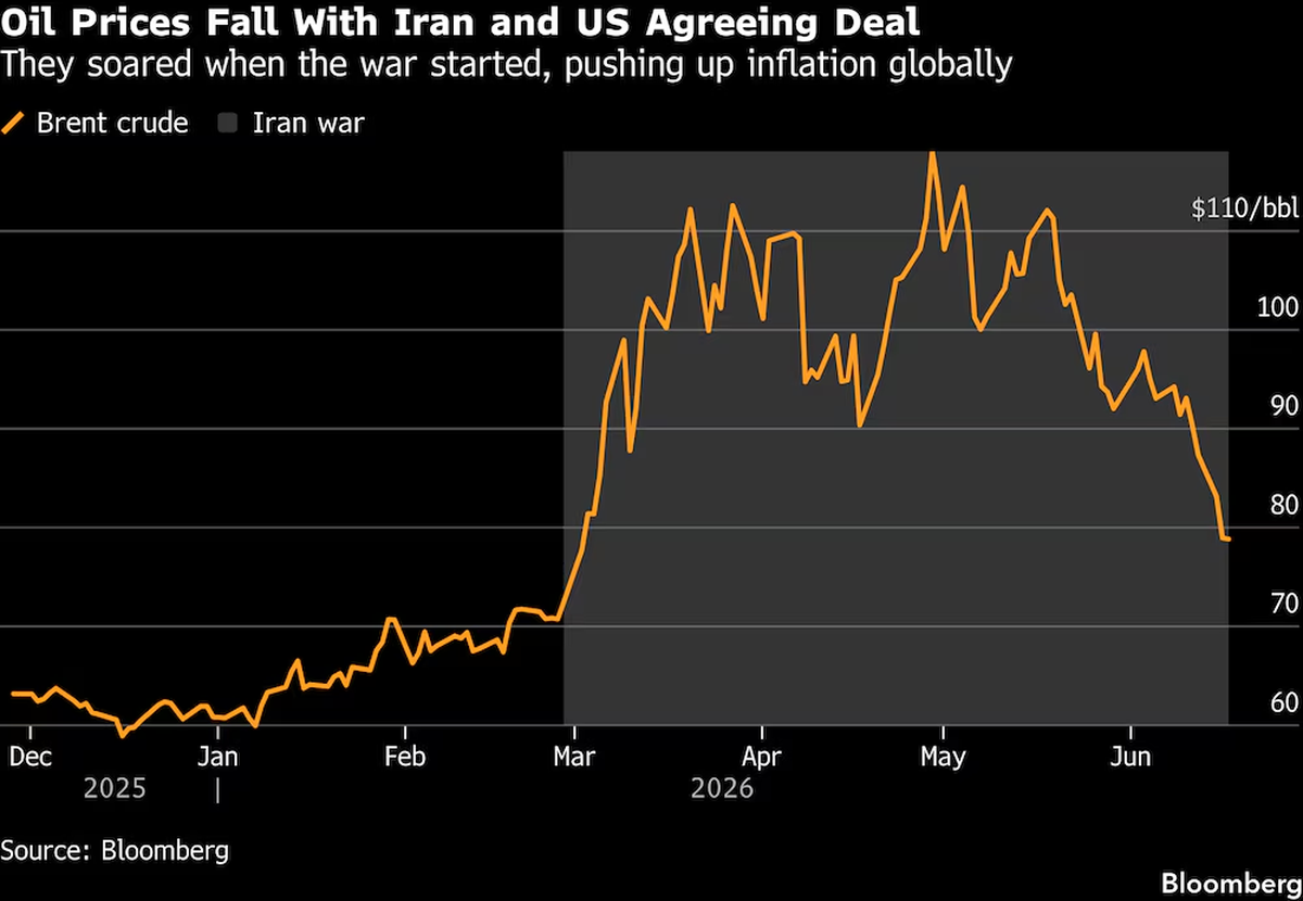 Precios en alza por debajo de los US$80 (Agencia Bloomberg) Precios en alza por debajo de los US$80 (Agencia Bloomberg)