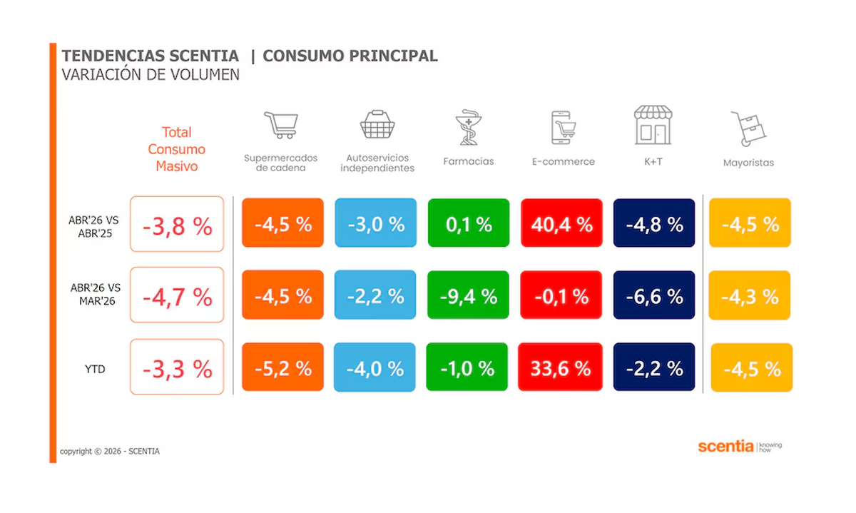 Todas las tendencias en negativo según el estudio de la consultora Scentia a pesar de la baja de la inflación en abril. Todas las tendencias en negativo según el estudio de la consultora Scentia a pesar de la baja de la inflación en abril.