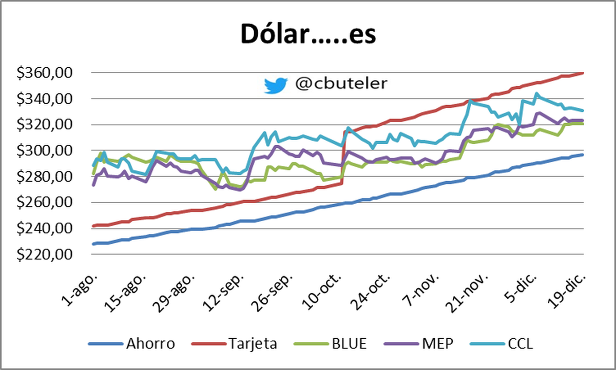 Gráfico elaborado por Christian Buteler