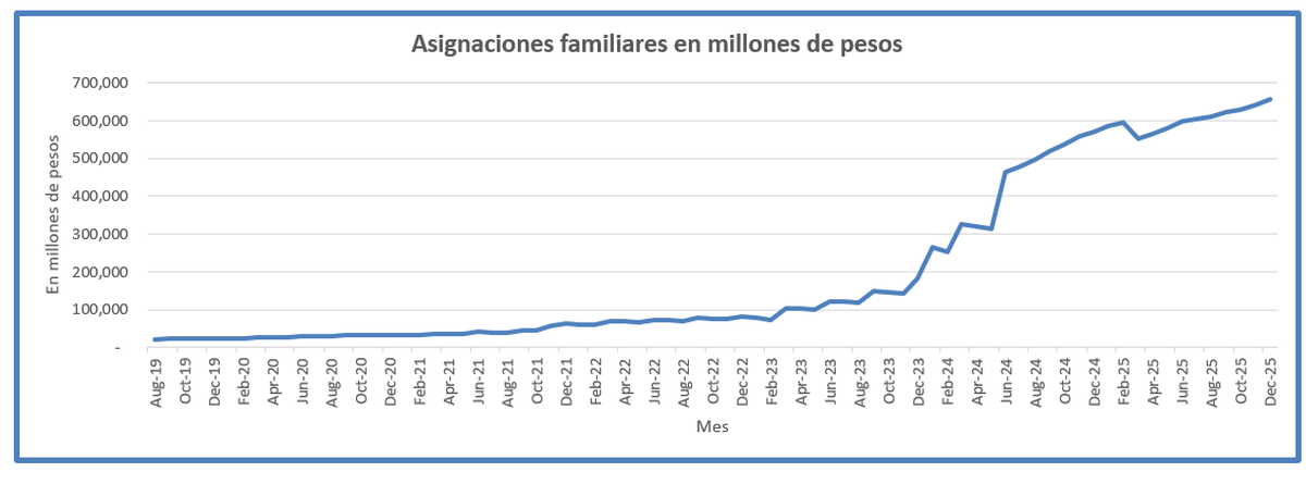 Asignaciones familiares en millones de pesos (a valores corrientes). Fuente: Elaboración propia en base a información publicada por la Dirección Nacional de Políticas de la Seguridad Social en base a datos de ANSES. Asignaciones familiares en millones de pesos (a valores corrientes). Fuente: Elaboración propia en base a información publicada por la Dirección Nacional de Políticas de la Seguridad Social en base a datos de ANSES.