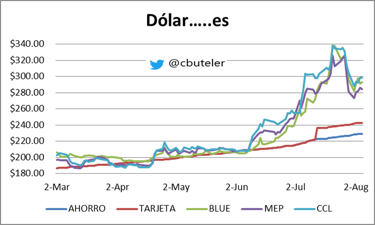 Gráfico elaborado por Christian Buteler