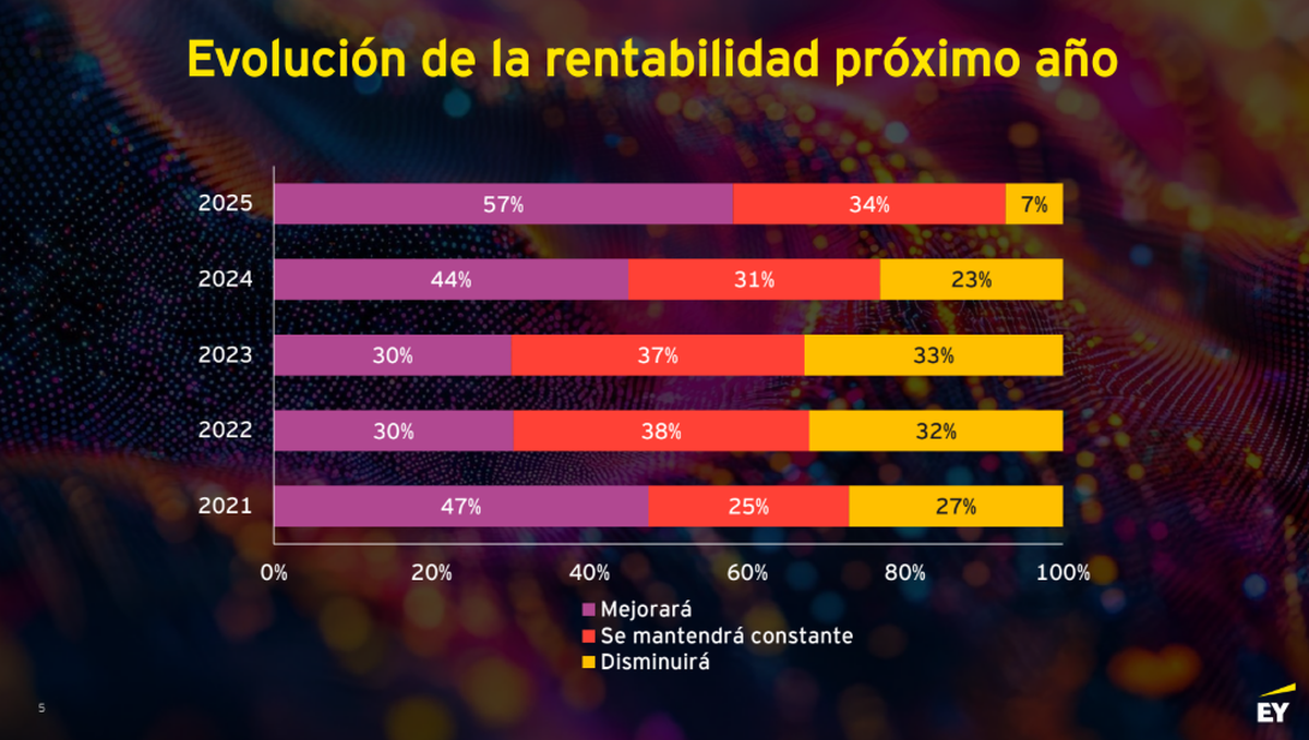 Empresarios de compañías líderes esperan mayor rentabilidad en 2026. Empresarios de compañías líderes esperan mayor rentabilidad en 2026.