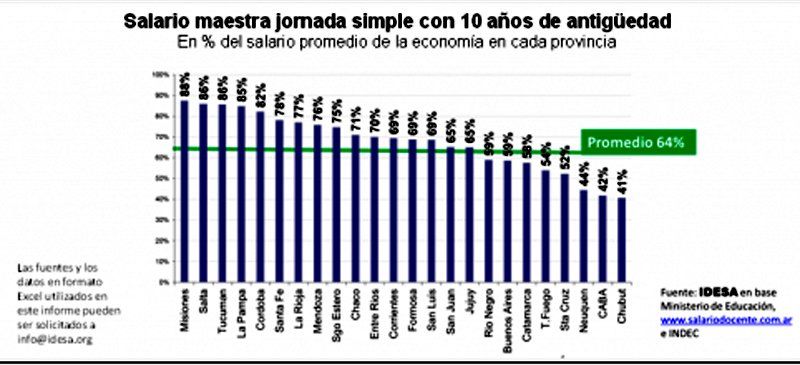Salarios docentes en perspectiva nacional, provincia por provincia (Gráfico de Idesa).
