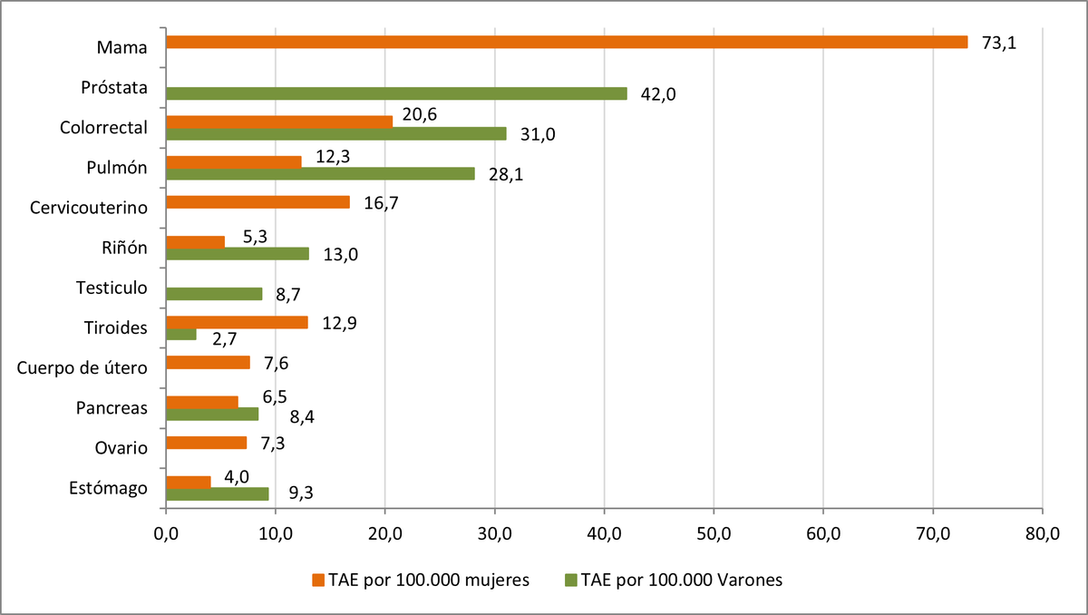 Fuente: Elaborado por SIVER/INC en base a los datos de Globocan2020. Argentina, 2021.