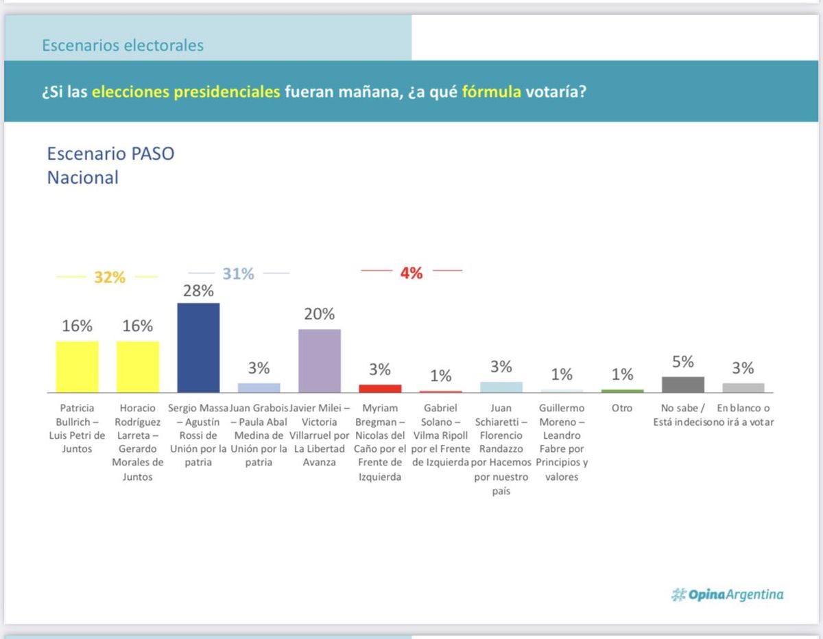 Intención de voto según Opina Argentina. Intención de voto según Opina Argentina.